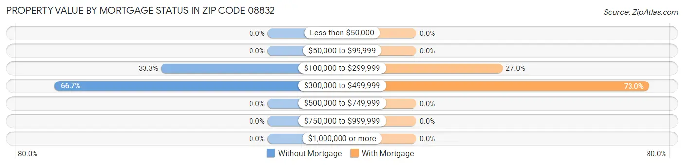 Property Value by Mortgage Status in Zip Code 08832