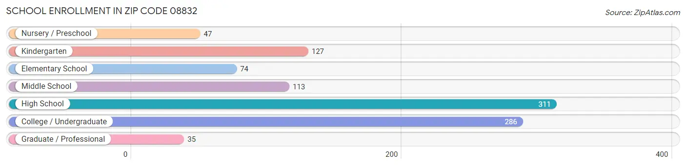 School Enrollment in Zip Code 08832