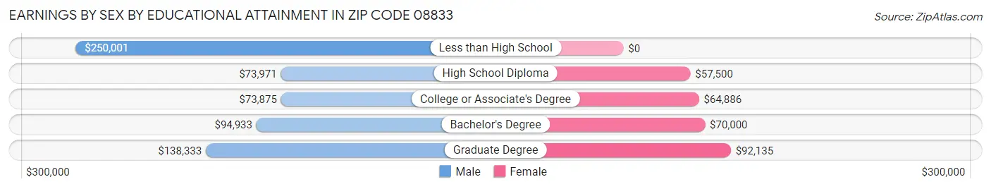 Earnings by Sex by Educational Attainment in Zip Code 08833