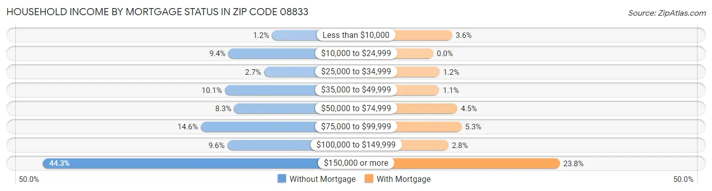 Household Income by Mortgage Status in Zip Code 08833