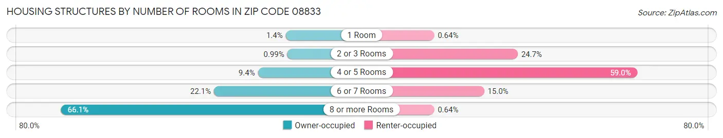 Housing Structures by Number of Rooms in Zip Code 08833