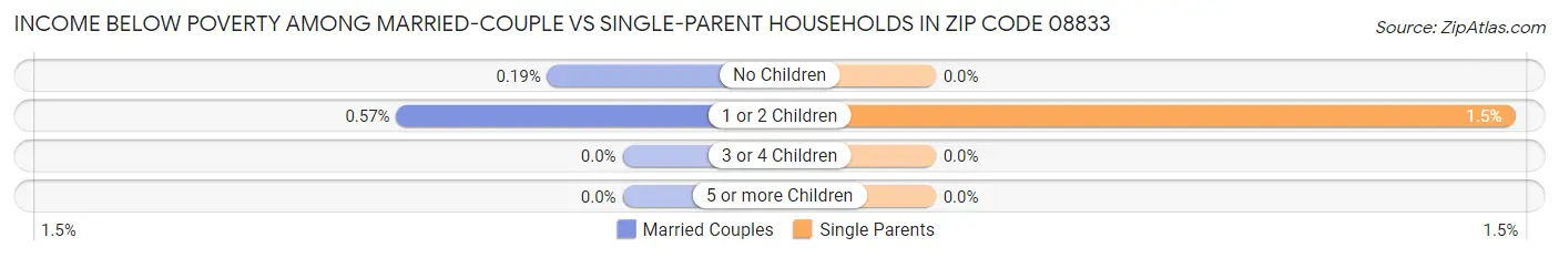 Income Below Poverty Among Married-Couple vs Single-Parent Households in Zip Code 08833