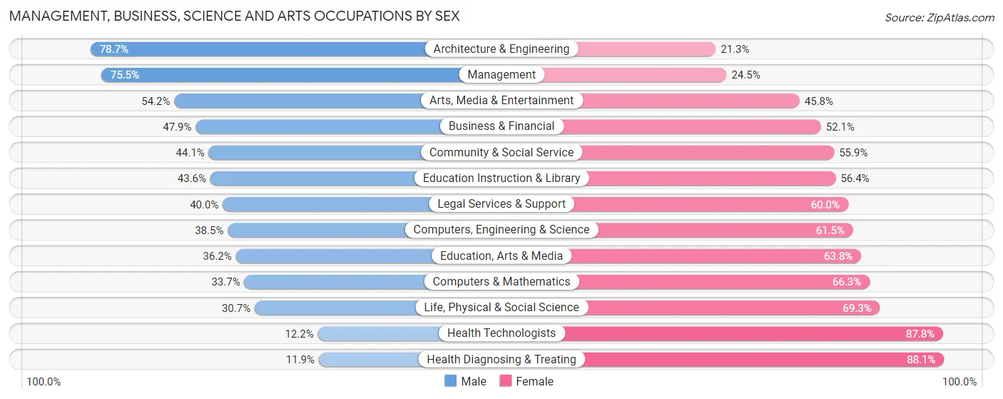 Management, Business, Science and Arts Occupations by Sex in Zip Code 08833