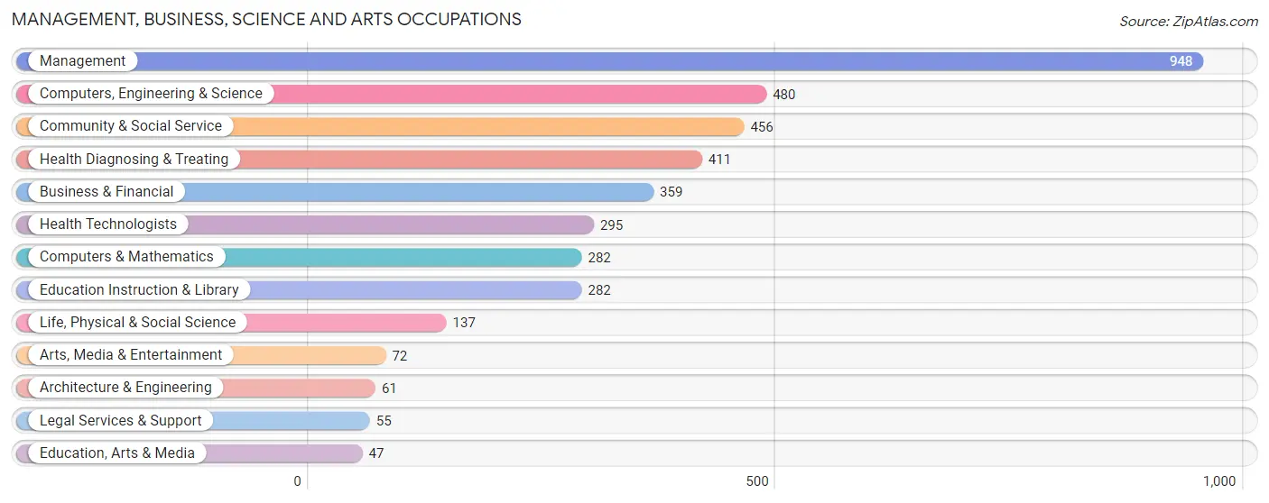 Management, Business, Science and Arts Occupations in Zip Code 08833