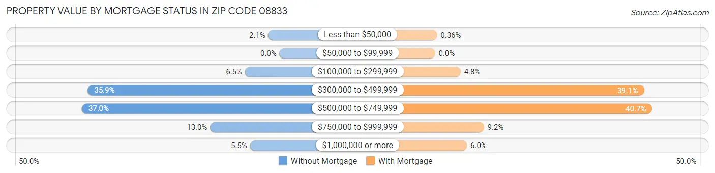 Property Value by Mortgage Status in Zip Code 08833