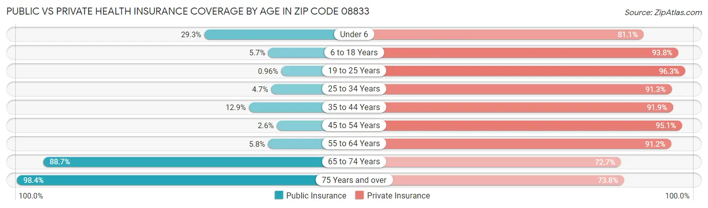 Public vs Private Health Insurance Coverage by Age in Zip Code 08833