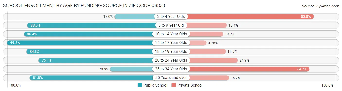 School Enrollment by Age by Funding Source in Zip Code 08833
