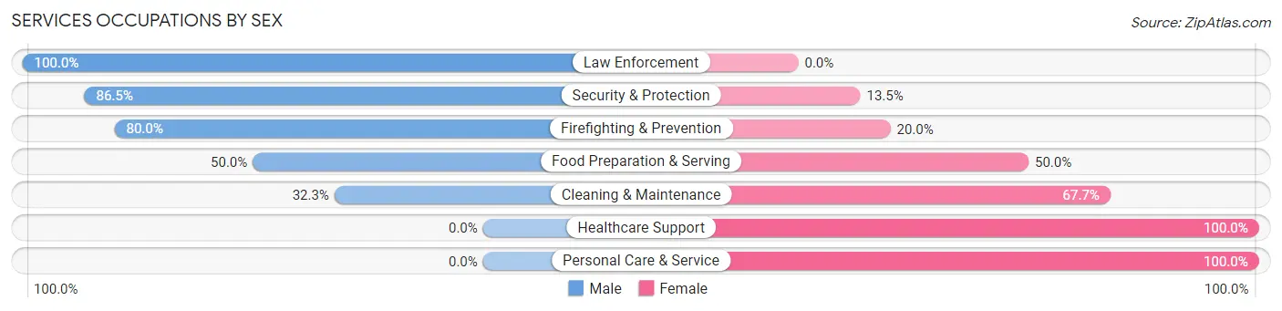 Services Occupations by Sex in Zip Code 08833