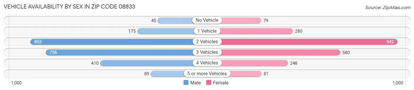 Vehicle Availability by Sex in Zip Code 08833