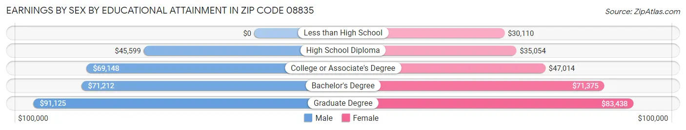 Earnings by Sex by Educational Attainment in Zip Code 08835