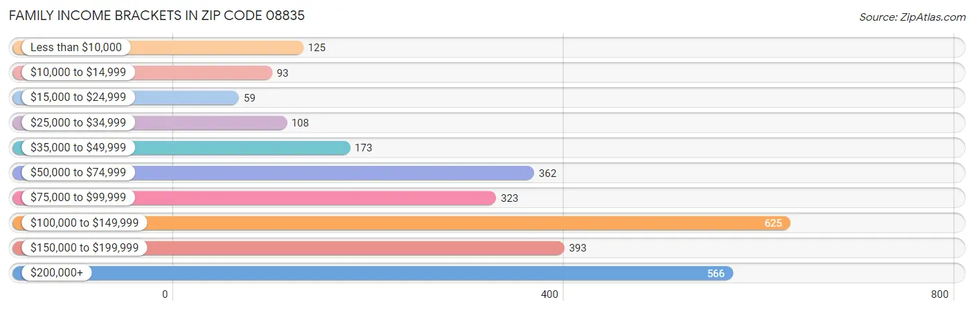 Family Income Brackets in Zip Code 08835