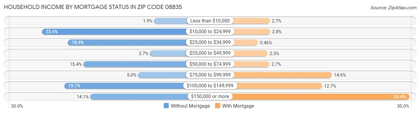 Household Income by Mortgage Status in Zip Code 08835