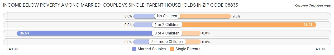 Income Below Poverty Among Married-Couple vs Single-Parent Households in Zip Code 08835