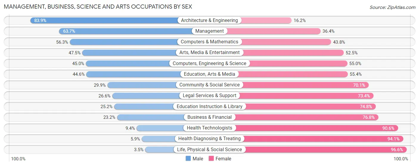 Management, Business, Science and Arts Occupations by Sex in Zip Code 08835