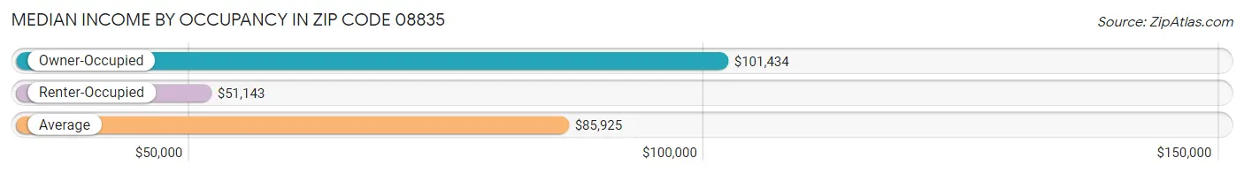 Median Income by Occupancy in Zip Code 08835