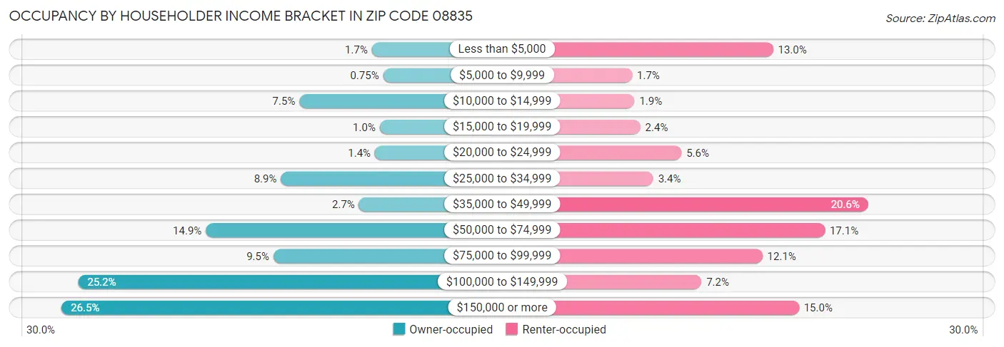 Occupancy by Householder Income Bracket in Zip Code 08835