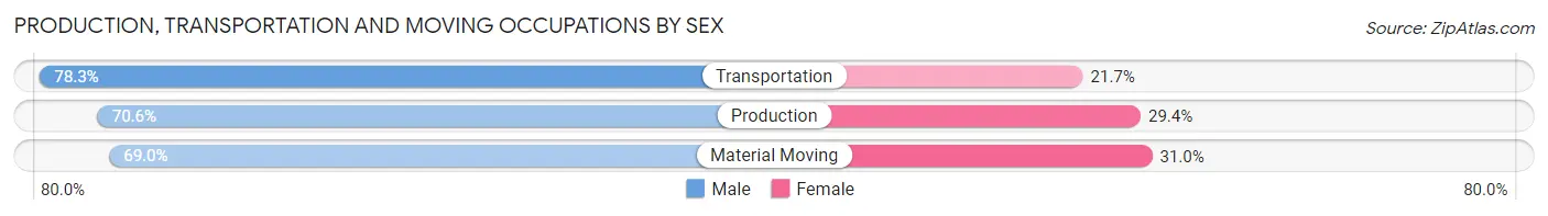 Production, Transportation and Moving Occupations by Sex in Zip Code 08835