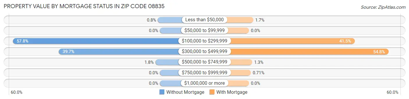 Property Value by Mortgage Status in Zip Code 08835
