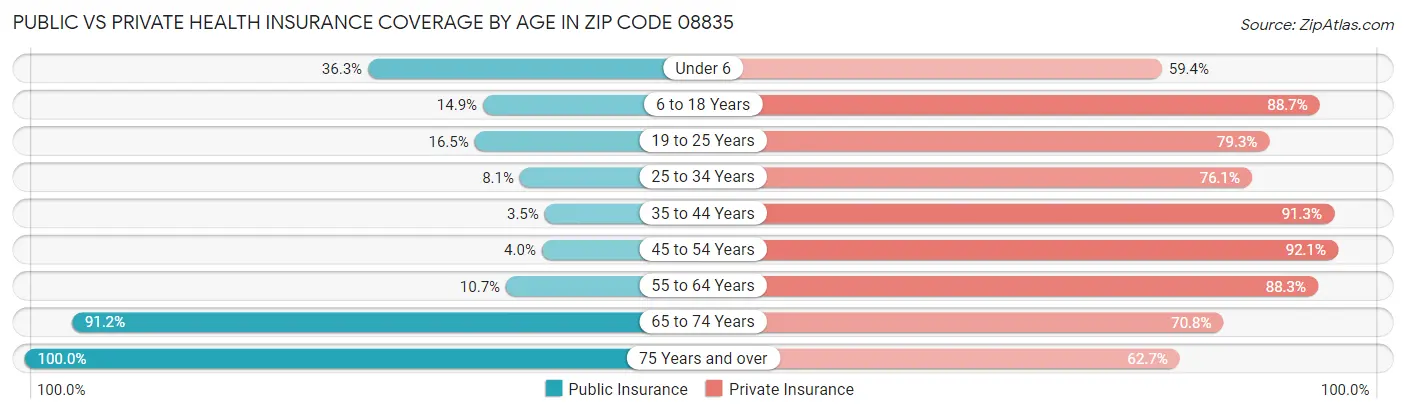 Public vs Private Health Insurance Coverage by Age in Zip Code 08835