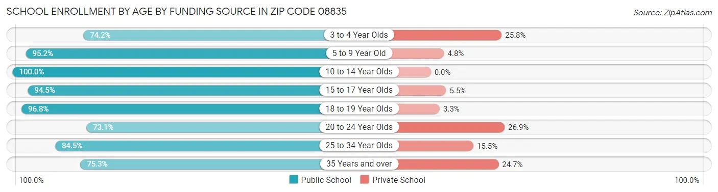 School Enrollment by Age by Funding Source in Zip Code 08835