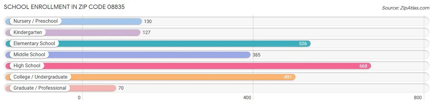 School Enrollment in Zip Code 08835