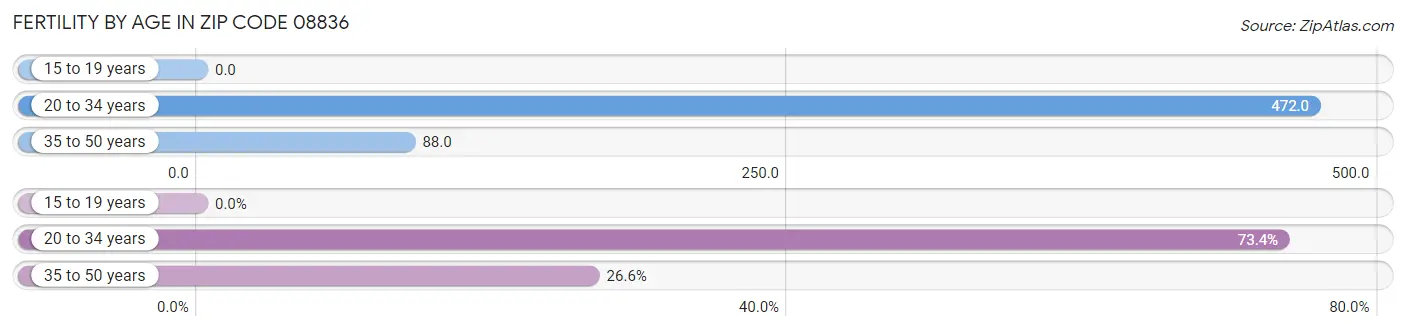 Female Fertility by Age in Zip Code 08836