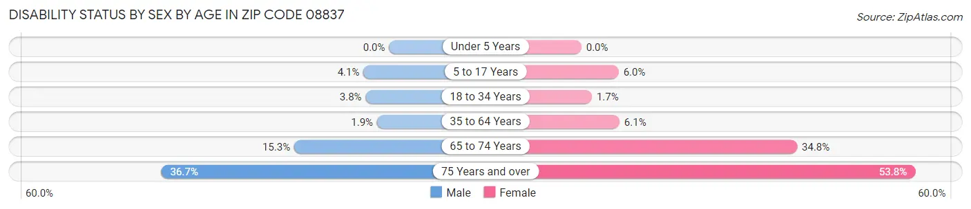 Disability Status by Sex by Age in Zip Code 08837