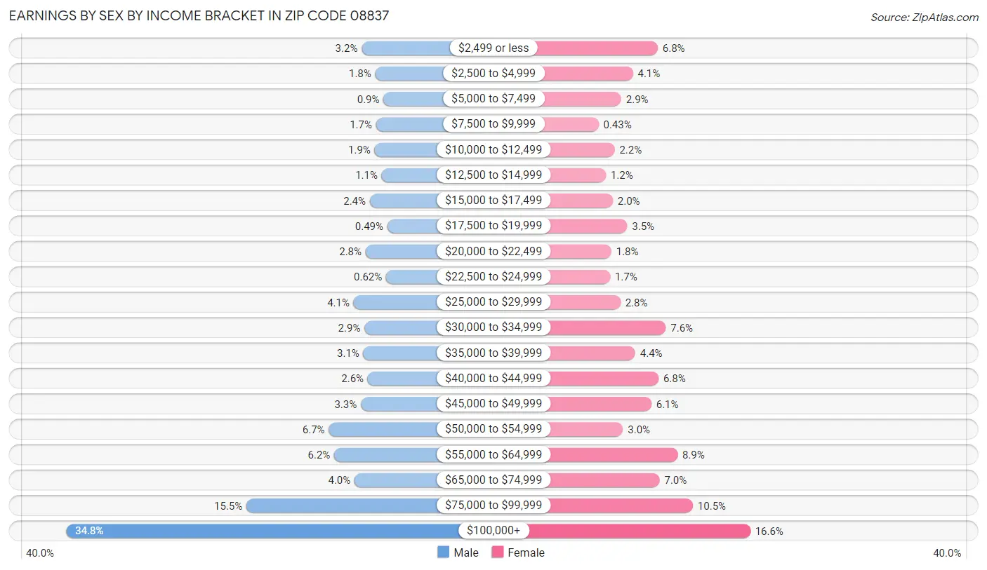 Earnings by Sex by Income Bracket in Zip Code 08837