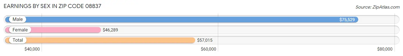 Earnings by Sex in Zip Code 08837