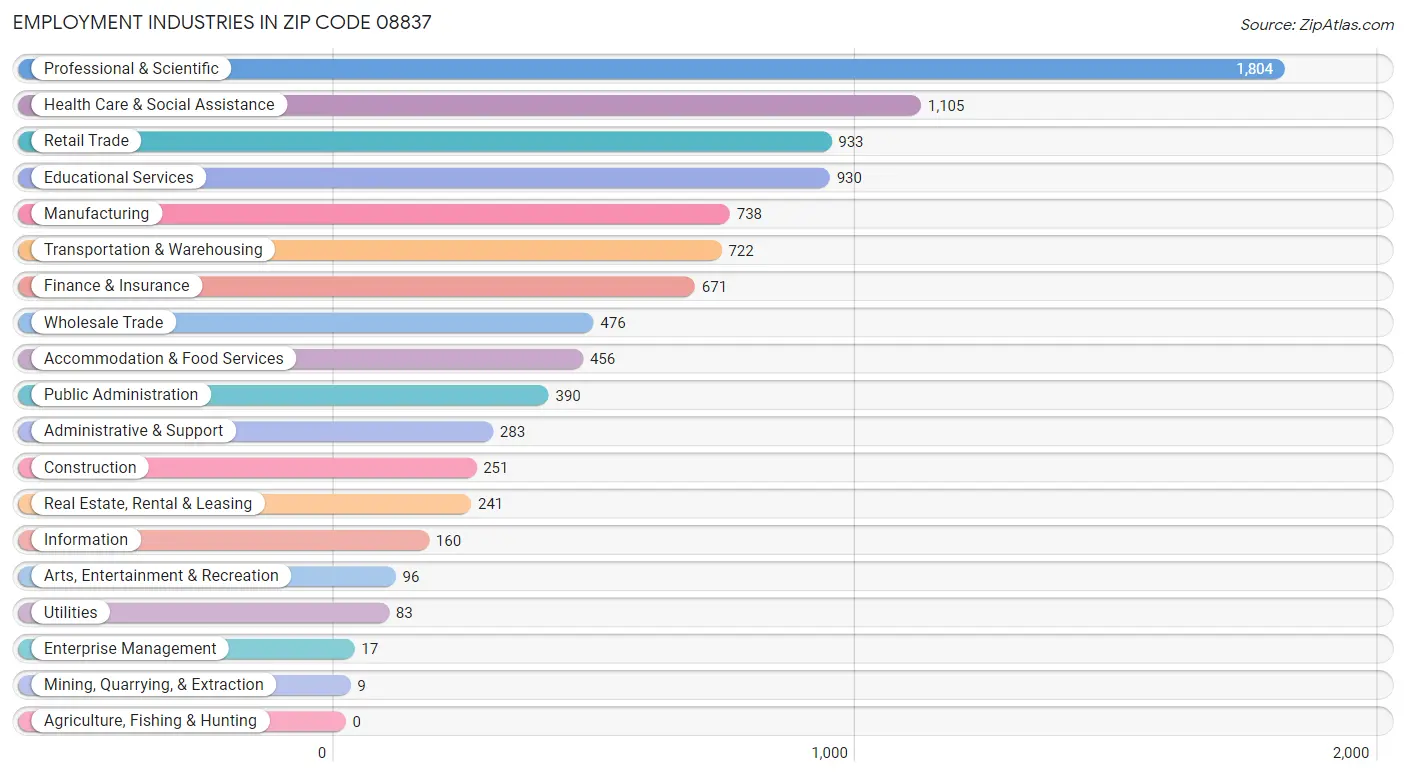 Employment Industries in Zip Code 08837