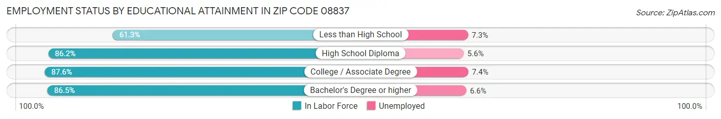 Employment Status by Educational Attainment in Zip Code 08837