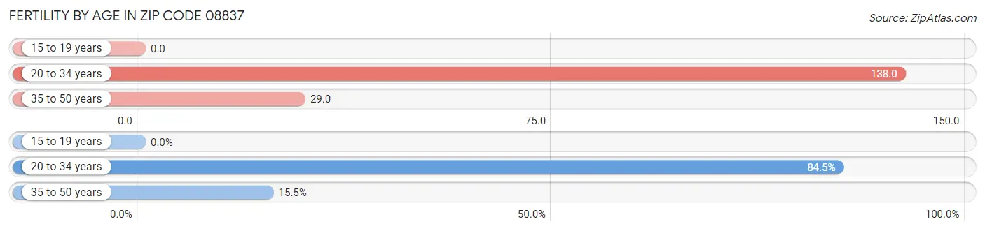 Female Fertility by Age in Zip Code 08837