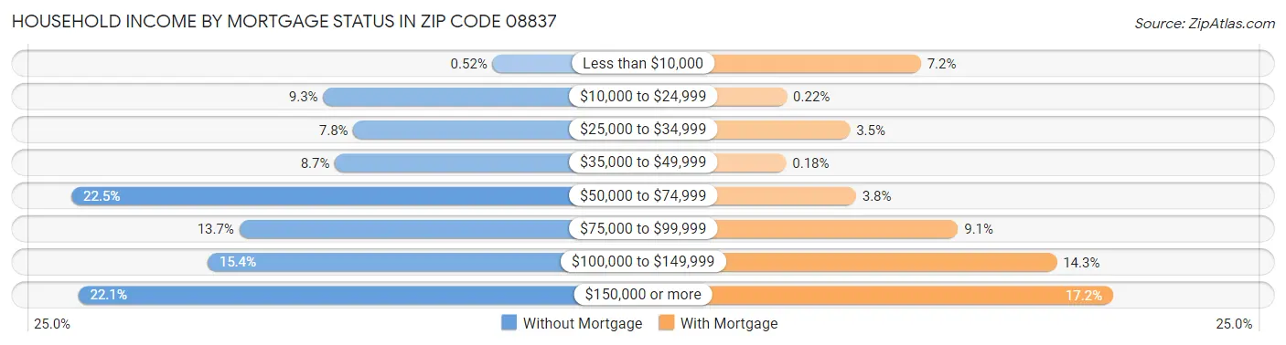 Household Income by Mortgage Status in Zip Code 08837