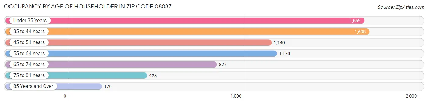 Occupancy by Age of Householder in Zip Code 08837