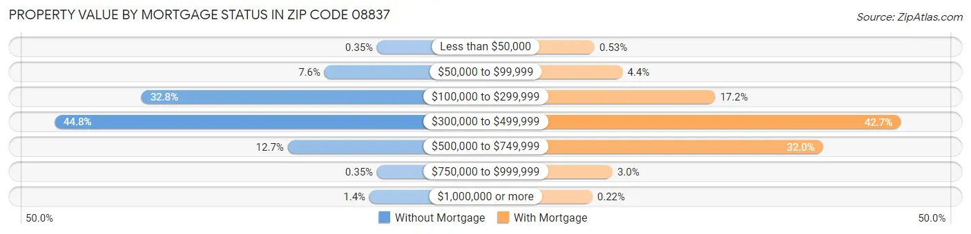 Property Value by Mortgage Status in Zip Code 08837