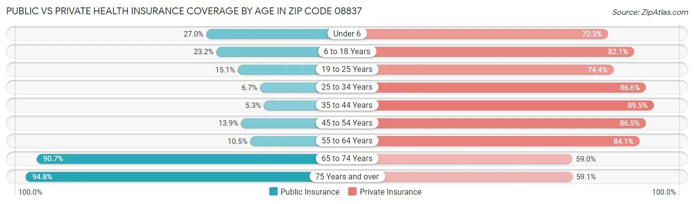 Public vs Private Health Insurance Coverage by Age in Zip Code 08837