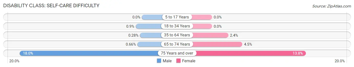 Disability in Zip Code 08837: <span>Self-Care Difficulty</span>