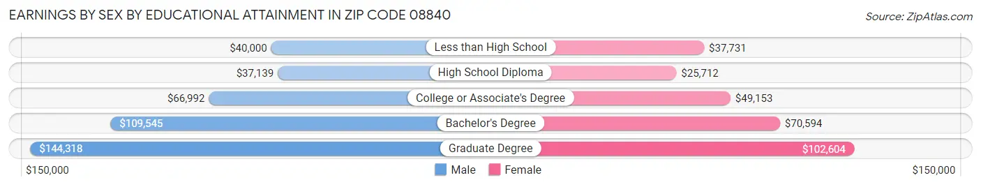 Earnings by Sex by Educational Attainment in Zip Code 08840
