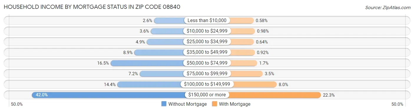 Household Income by Mortgage Status in Zip Code 08840
