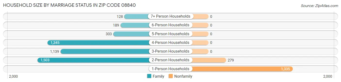 Household Size by Marriage Status in Zip Code 08840