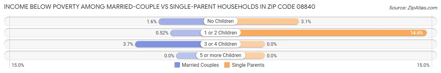 Income Below Poverty Among Married-Couple vs Single-Parent Households in Zip Code 08840