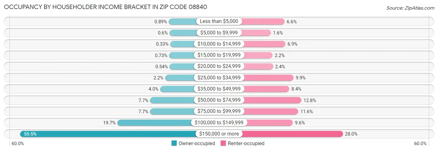 Occupancy by Householder Income Bracket in Zip Code 08840