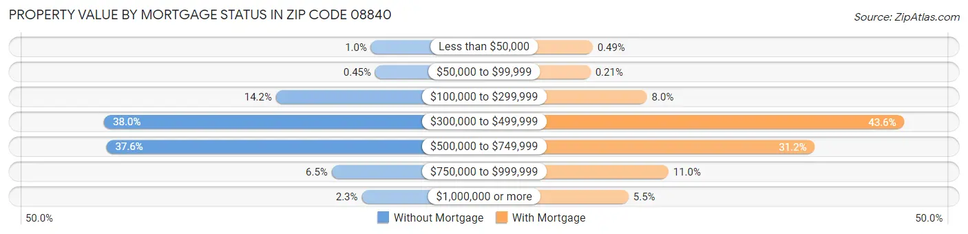 Property Value by Mortgage Status in Zip Code 08840