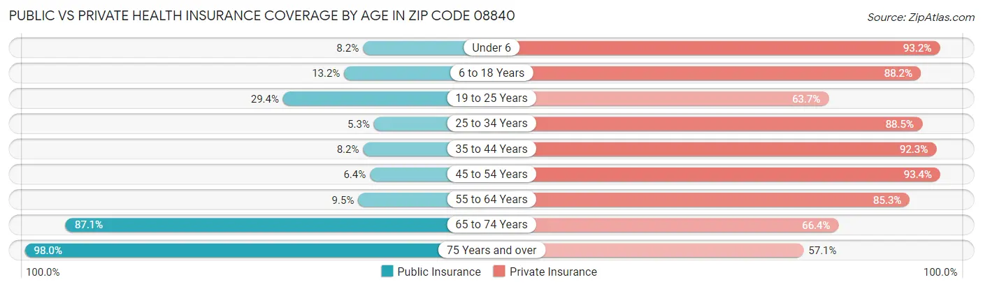 Public vs Private Health Insurance Coverage by Age in Zip Code 08840