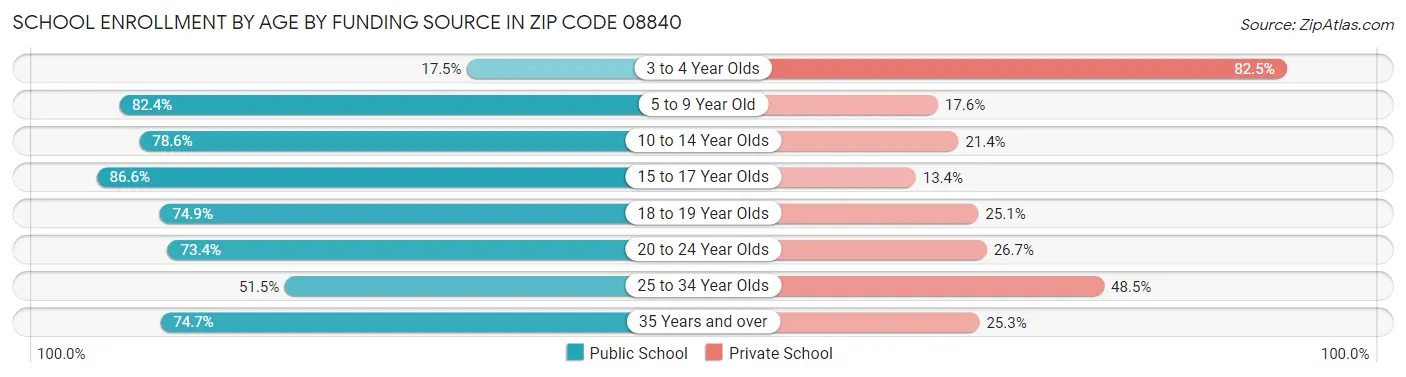 School Enrollment by Age by Funding Source in Zip Code 08840