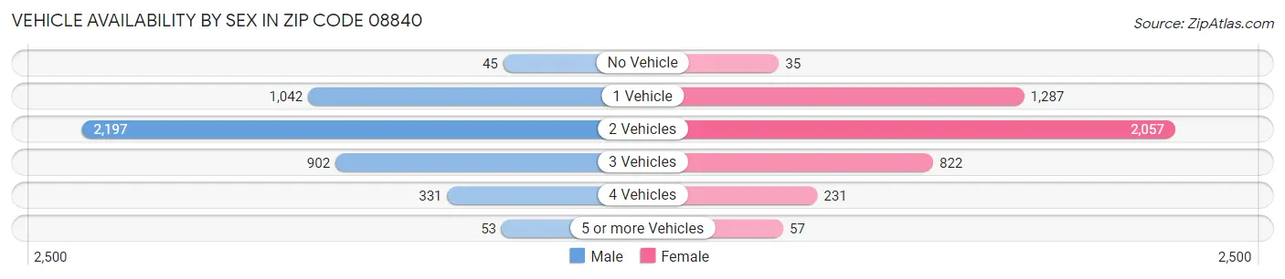 Vehicle Availability by Sex in Zip Code 08840