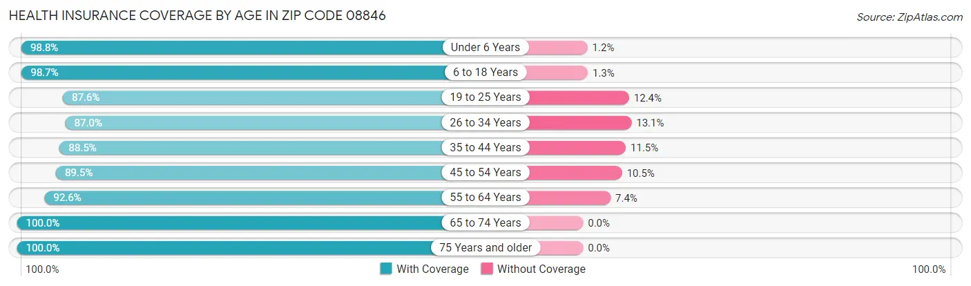 Health Insurance Coverage by Age in Zip Code 08846