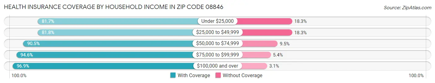 Health Insurance Coverage by Household Income in Zip Code 08846