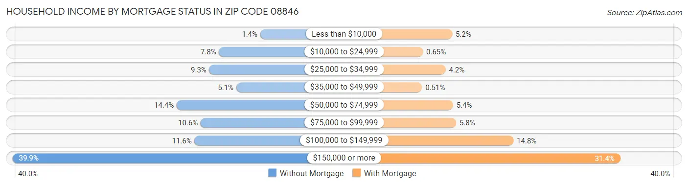 Household Income by Mortgage Status in Zip Code 08846