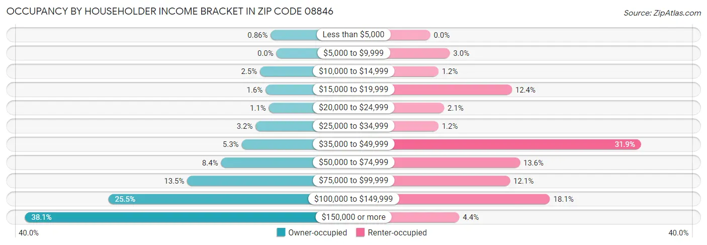 Occupancy by Householder Income Bracket in Zip Code 08846